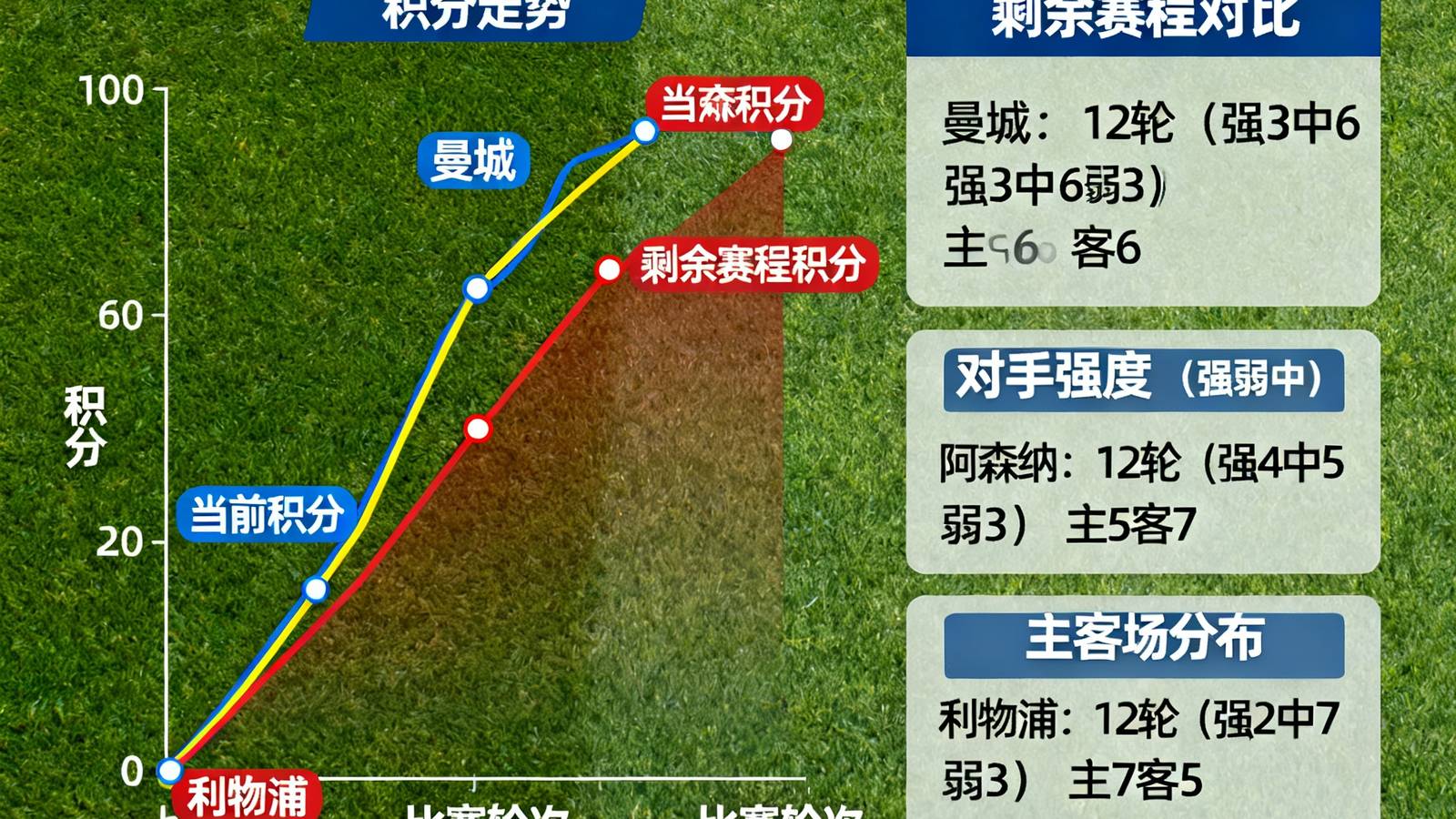 英超2024-25赛季争冠形势分析图，展示曼城、阿森纳、利物浦三队积分走势曲线与剩余赛程对比