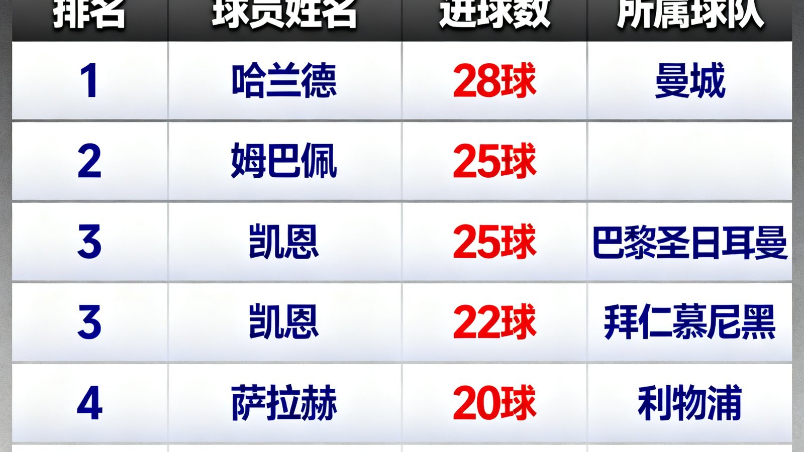 2024-25赛季欧洲五大联赛射手榜排名图表，展示哈兰德、姆巴佩、凯恩等顶级射手的进球数据对比